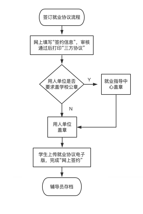  签订就业协议流程.jpg